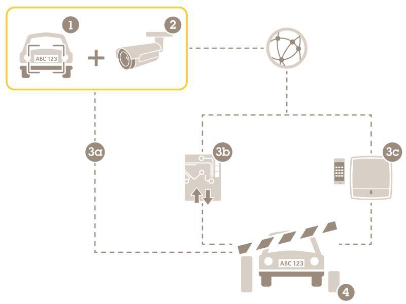 AXIS License Plate Verifier Vehicle Access