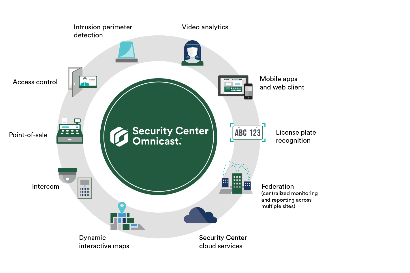 Genetec Security Center Omnicast Integration