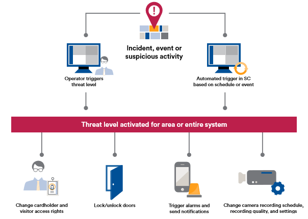 Genetec Threat Level Management Graphic